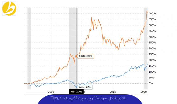 نمودار مقایسه سود بورس و طلا