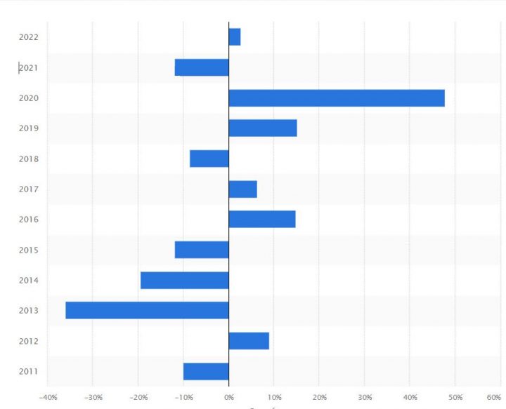 بازده سرمایه گذاری های نقره در سراسر جهان از 2011 تا 2022