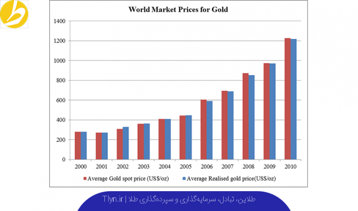 مقایسه قیمت طلا در ایران و جهان